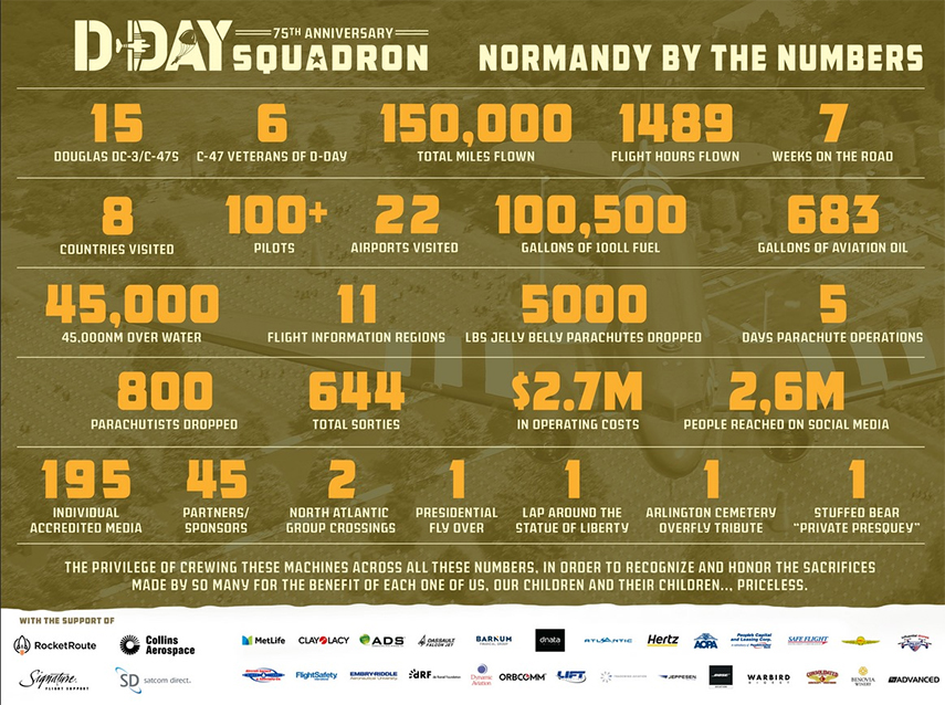 D-Day Squadron 2019 statistics